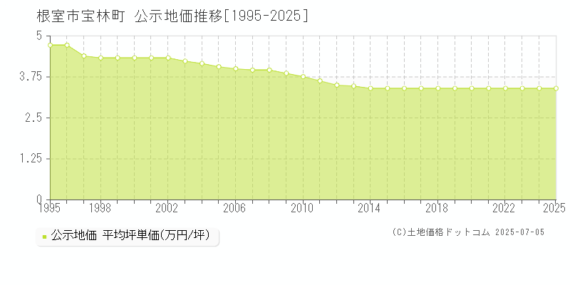 根室市宝林町の地価公示推移グラフ 