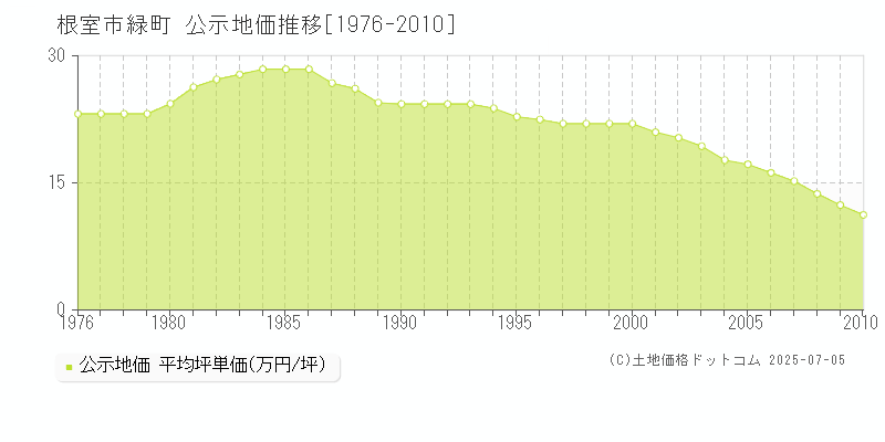 緑町(根室市)の公示地価推移グラフ(坪単価)[1976-2010年]