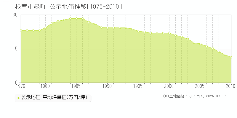 根室市緑町の地価公示推移グラフ 