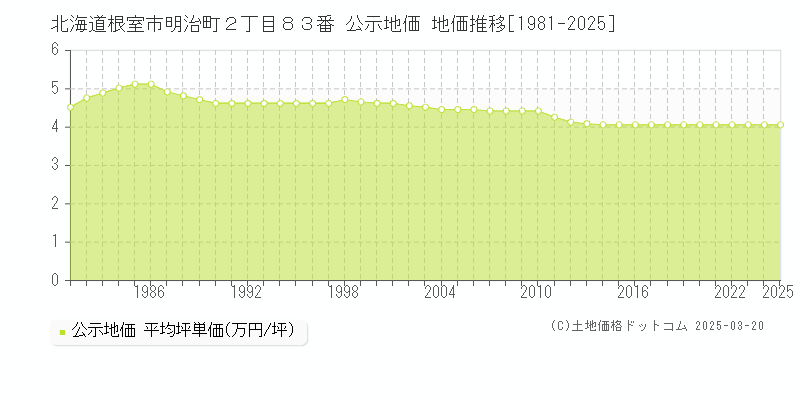 北海道根室市明治町２丁目８３番 公示地価 地価推移[1981-2025]