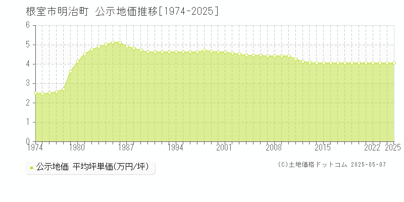 明治町(根室市)の公示地価推移グラフ(坪単価)[1974-2025年]