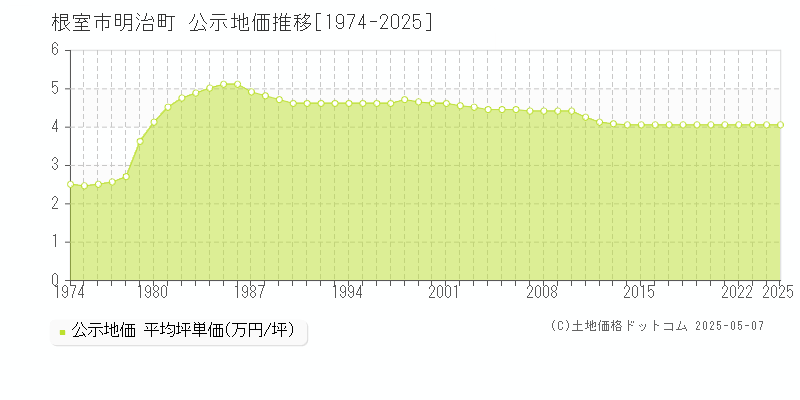 根室市明治町の地価公示推移グラフ 