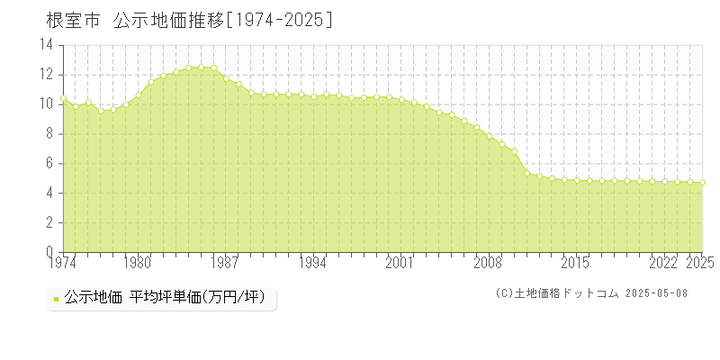 根室市(北海道)の公示地価推移グラフ(坪単価)[1974-2025年]