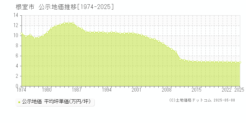 根室市全域の地価公示推移グラフ 