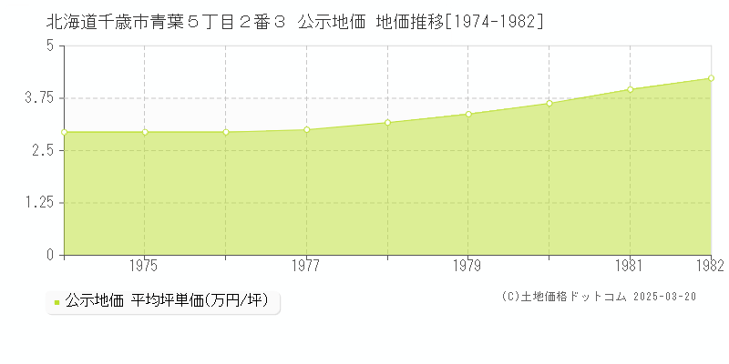 北海道千歳市青葉５丁目２番３ 公示地価 地価推移[1974-1982]