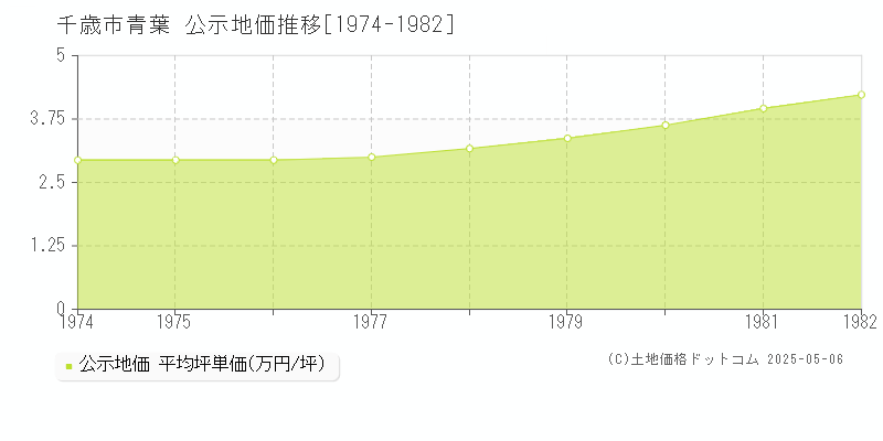 青葉(千歳市)の公示地価推移グラフ(坪単価)[1974-1982年]
