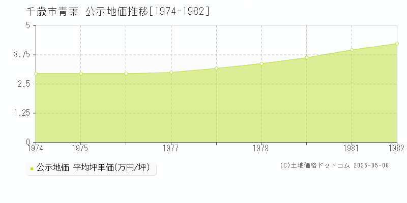 千歳市青葉の地価公示推移グラフ 