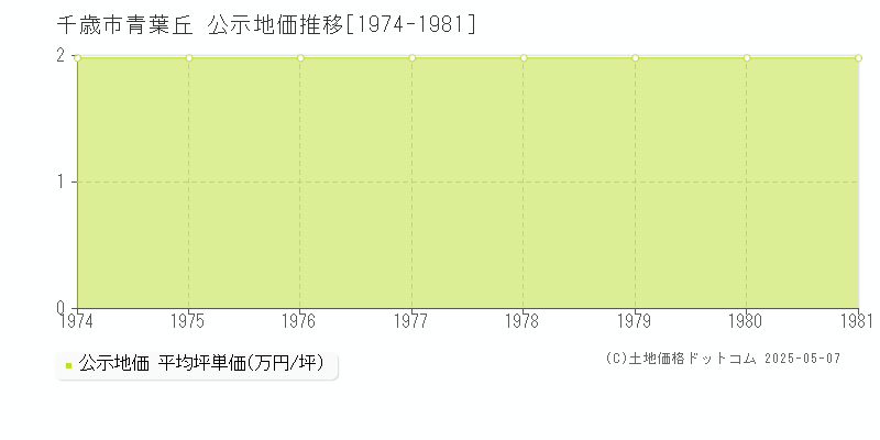 青葉丘(千歳市)の公示地価推移グラフ(坪単価)[1974-1981年]