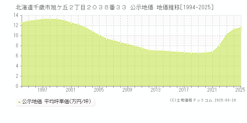 北海道千歳市旭ケ丘２丁目２０３８番３３ 公示地価 地価推移[1994-2025]