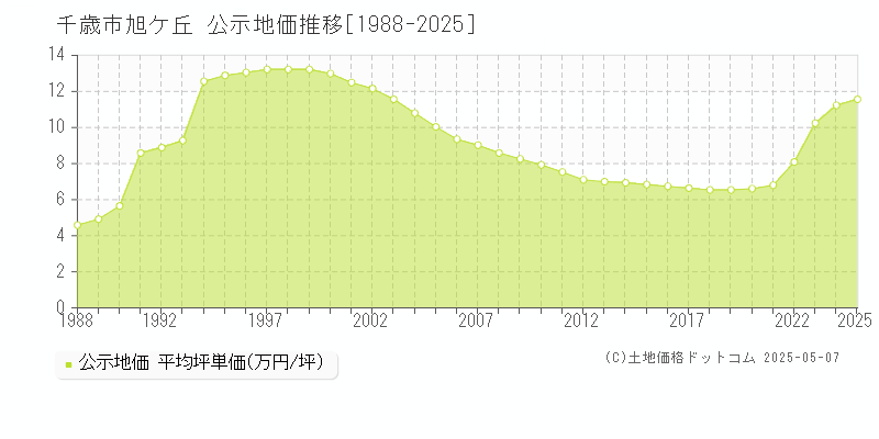 千歳市旭ケ丘の地価公示推移グラフ 