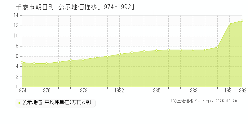 朝日町(千歳市)の公示地価推移グラフ(坪単価)[1974-1992年]