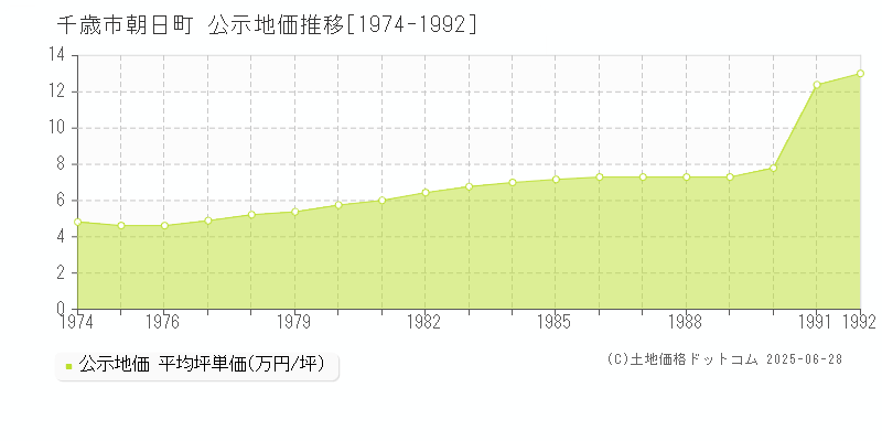 千歳市朝日町の地価公示推移グラフ 