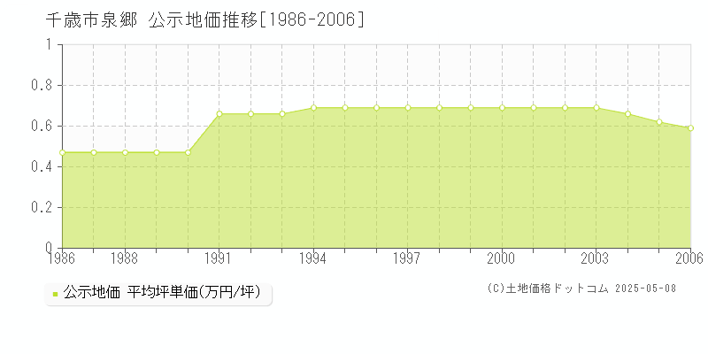 泉郷(千歳市)の公示地価推移グラフ(坪単価)[1986-2006年]
