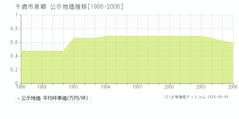 千歳市泉郷の地価公示推移グラフ 