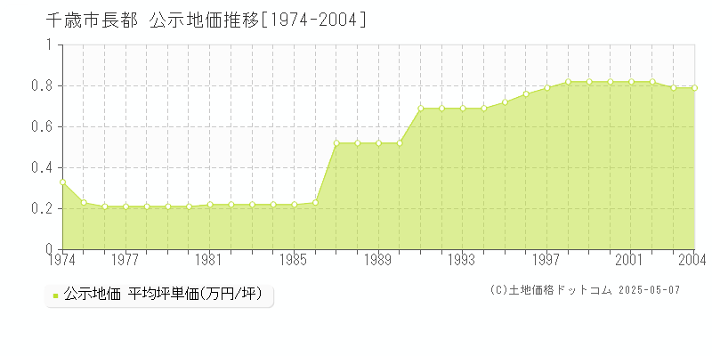 長都(千歳市)の公示地価推移グラフ(坪単価)[1974-2004年]