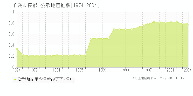 千歳市長都の地価公示推移グラフ 