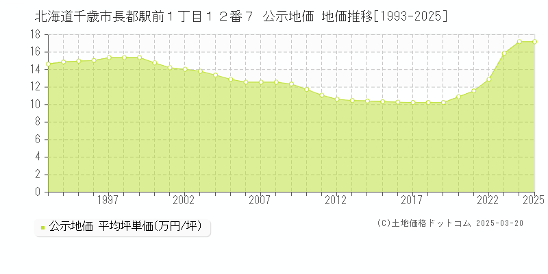 北海道千歳市長都駅前１丁目１２番７ 公示地価 地価推移[1993-2025]