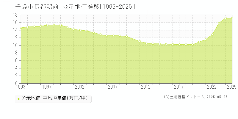 長都駅前(千歳市)の公示地価推移グラフ(坪単価)[1993-2025年]