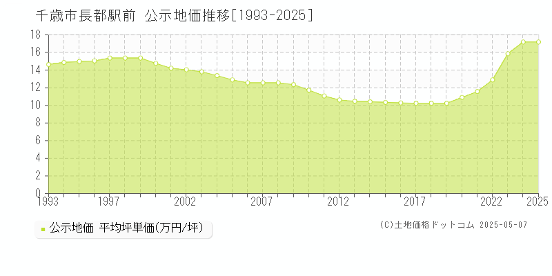 千歳市長都駅前の地価公示推移グラフ 