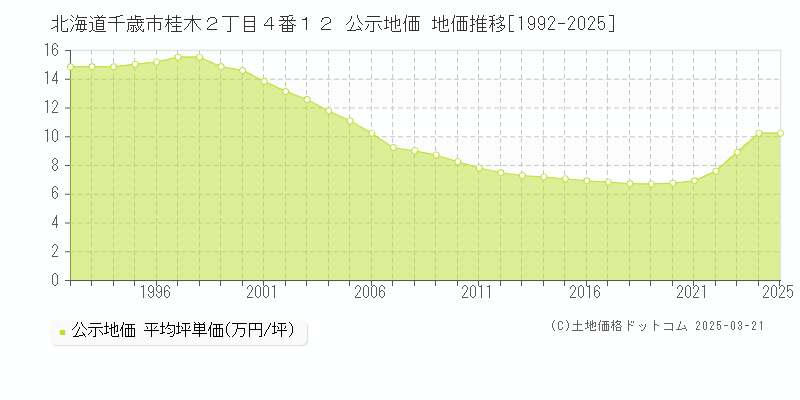 北海道千歳市桂木２丁目４番１２ 公示地価 地価推移[1992-2025]