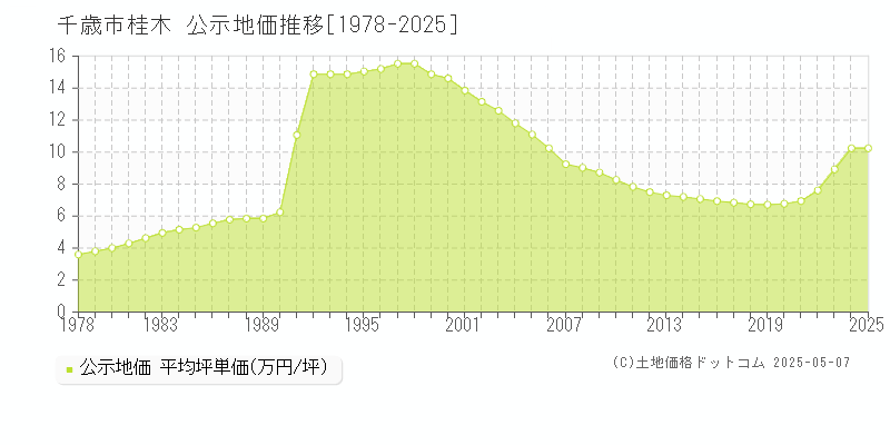 桂木(千歳市)の公示地価推移グラフ(坪単価)[1978-2025年]