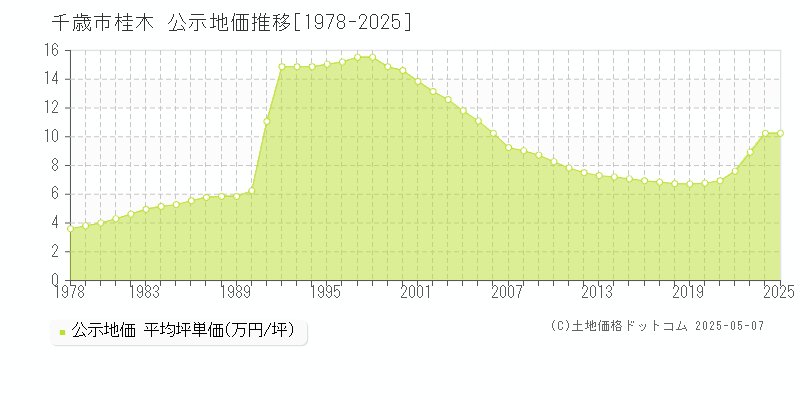 千歳市桂木の地価公示推移グラフ 