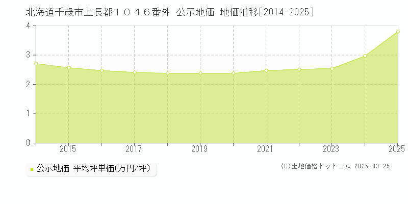 北海道千歳市上長都１０４６番外 公示地価 地価推移[2014-2025]