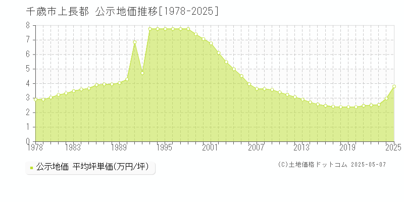 千歳市上長都の地価公示推移グラフ 