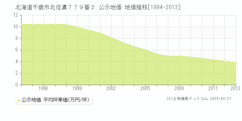 北海道千歳市北信濃７７９番２ 公示地価 地価推移[1994-2013]