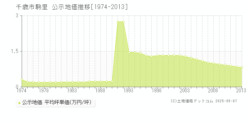 駒里(千歳市)の公示地価推移グラフ(坪単価)[1974-2013年]