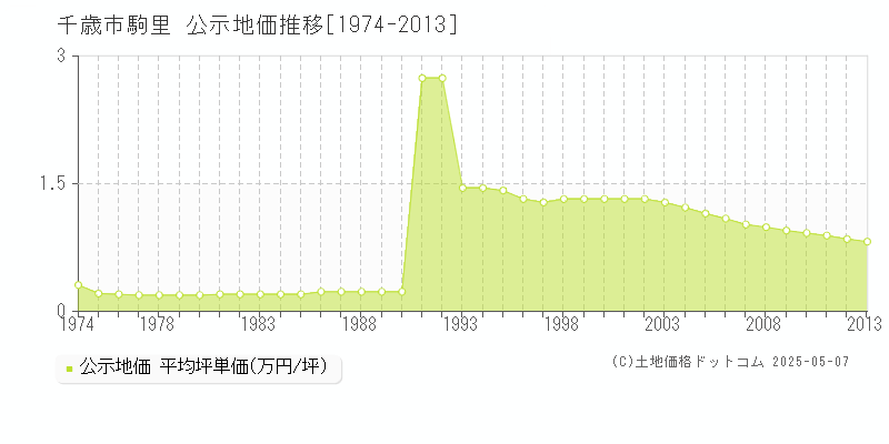 千歳市駒里の地価公示推移グラフ 