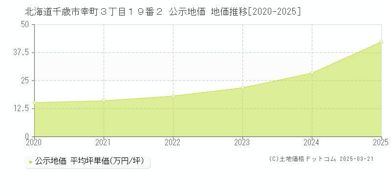 北海道千歳市幸町３丁目１９番２ 公示地価 地価推移[2020-2025]