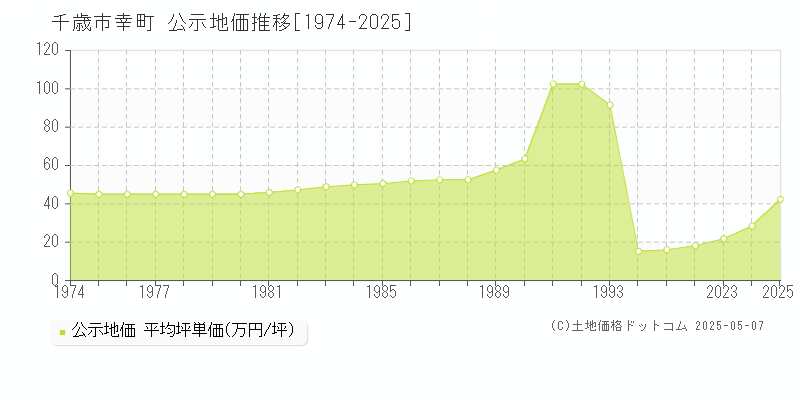 幸町(千歳市)の公示地価推移グラフ(坪単価)[1974-2025年]