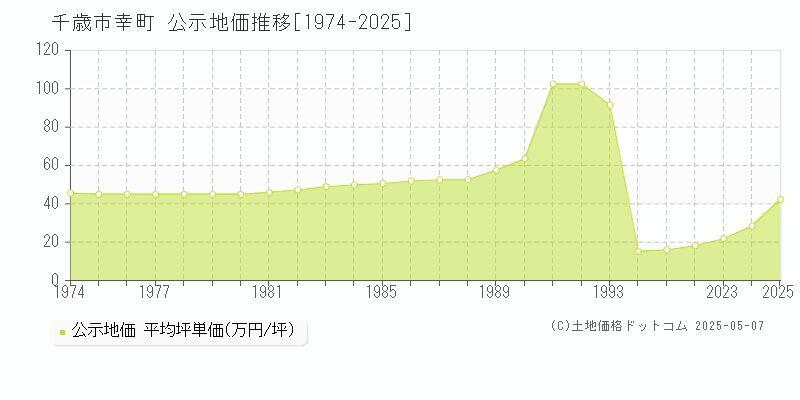 千歳市幸町の地価公示推移グラフ 