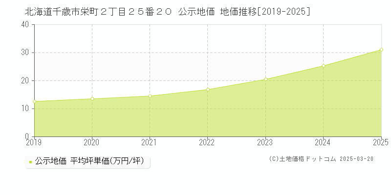 北海道千歳市栄町２丁目２５番２０ 公示地価 地価推移[2019-2025]