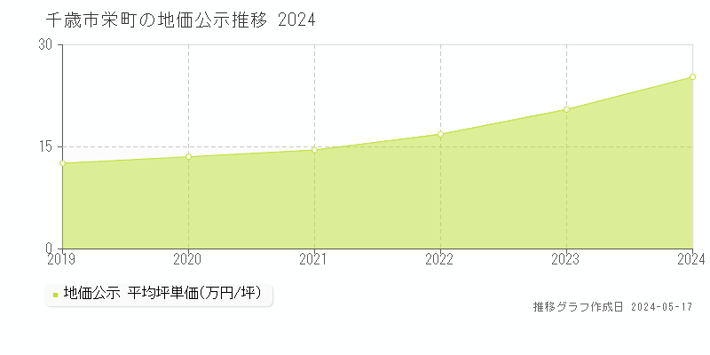 千歳市栄町の地価公示推移グラフ 