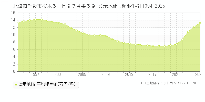 北海道千歳市桜木５丁目９７４番５９ 公示地価 地価推移[1994-2025]