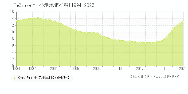 桜木(千歳市)の公示地価推移グラフ(坪単価)[1994-2025年]