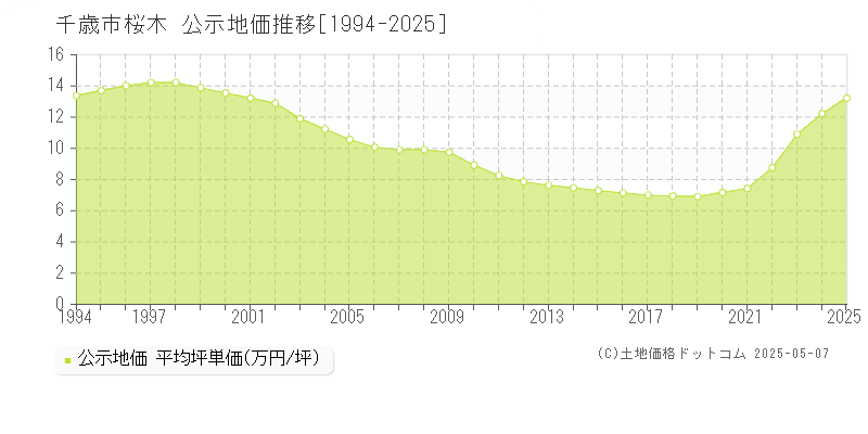 千歳市桜木の地価公示推移グラフ 