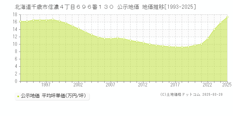 北海道千歳市信濃４丁目６９６番１３０ 公示地価 地価推移[1993-2025]