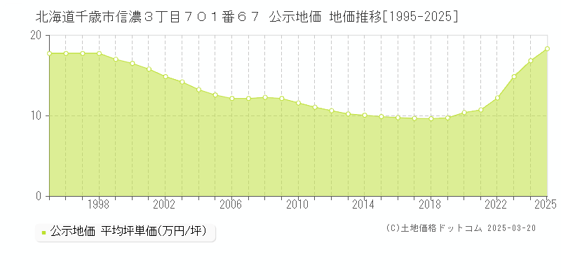 北海道千歳市信濃３丁目７０１番６７ 公示地価 地価推移[1995-2025]