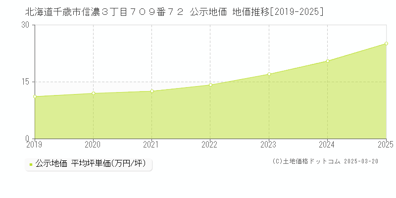 北海道千歳市信濃３丁目７０９番７２ 公示地価 地価推移[2019-2025]