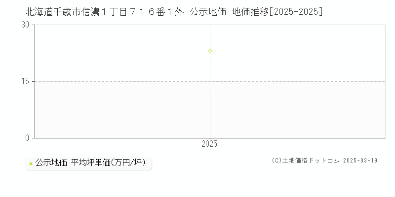 北海道千歳市信濃１丁目７１６番１外 公示地価 地価推移[2025-2025]