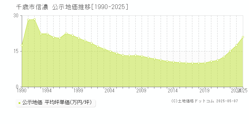 信濃(千歳市)の公示地価推移グラフ(坪単価)[1990-2025年]