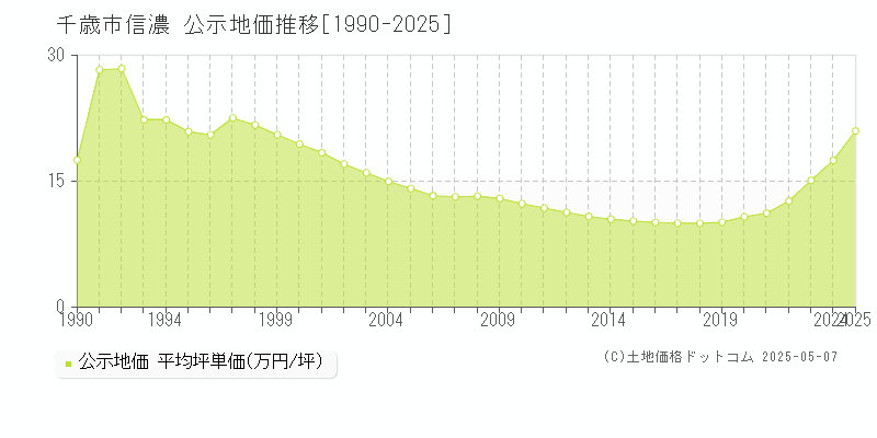 千歳市信濃の地価公示推移グラフ 