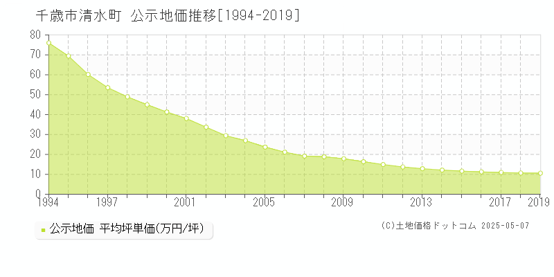 千歳市清水町の地価公示推移グラフ 