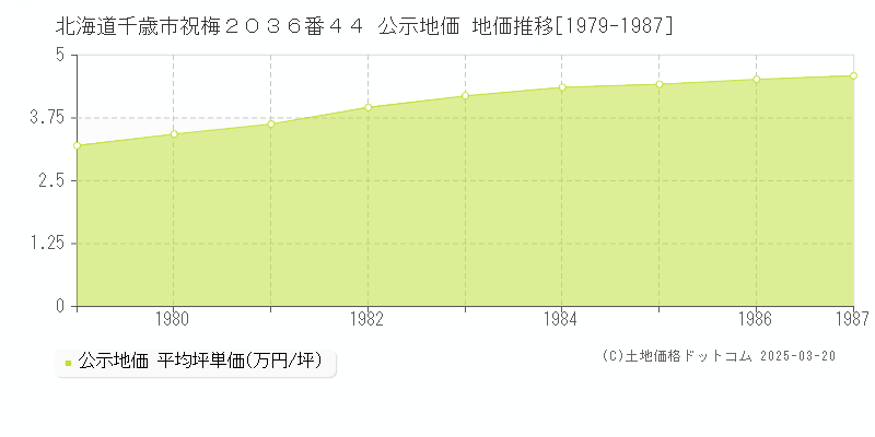 北海道千歳市祝梅２０３６番４４ 公示地価 地価推移[1979-1987]