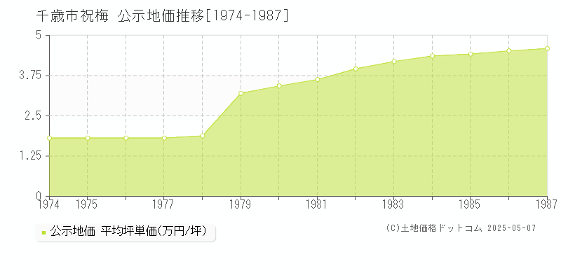 祝梅(千歳市)の公示地価推移グラフ(坪単価)[1974-1987年]
