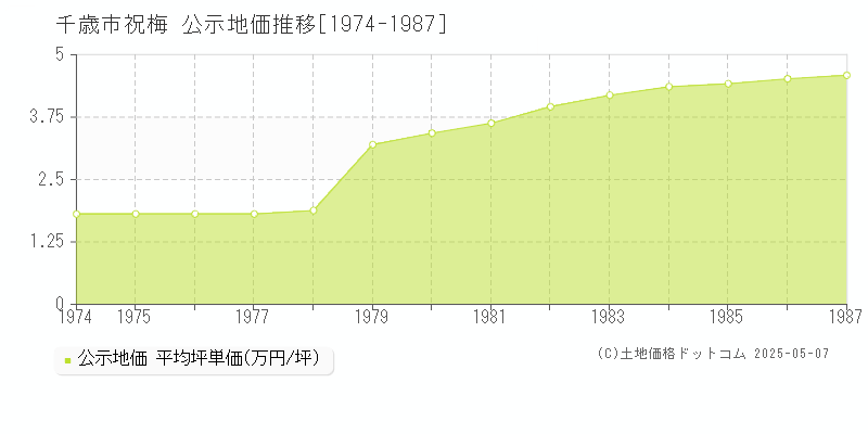 千歳市祝梅の地価公示推移グラフ 