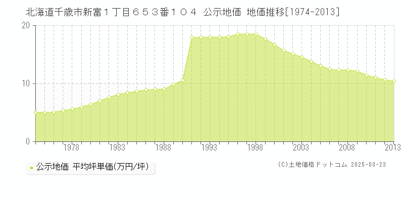 北海道千歳市新富１丁目６５３番１０４ 公示地価 地価推移[1974-2013]